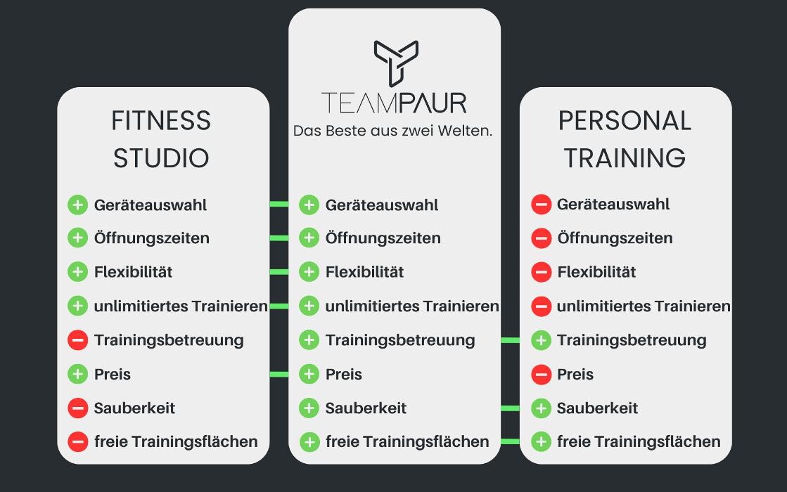 Bilder TEAM PAUR - Fitnessstudio Salzburg Süd