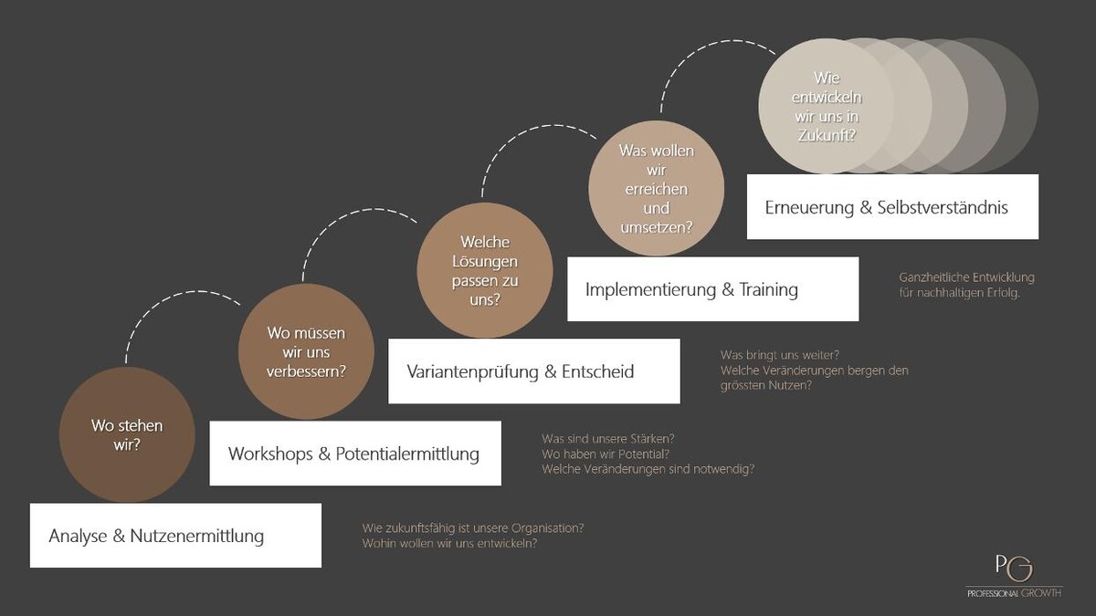 Bilder Professional Growth