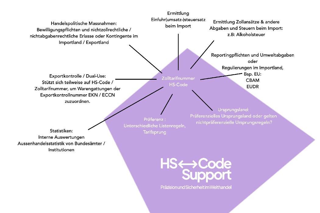 Bilder HS-Code Support