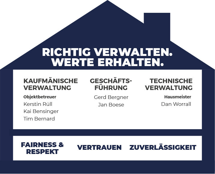 Bilder Hasengrund Hausverwaltung GmbH