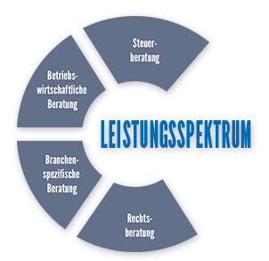Bilder Dr. Möller & Roeder Steuerberatungsgesellschaft mbH