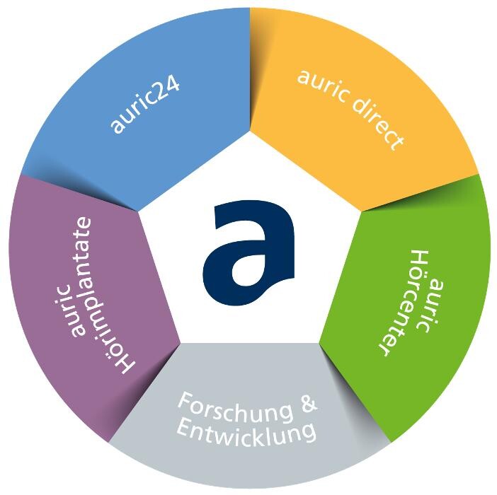 Bilder auric Hörsysteme