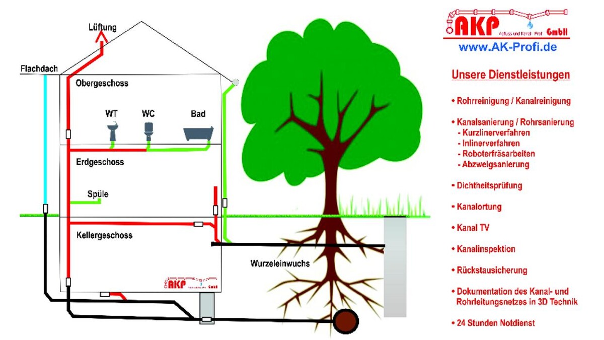 Bilder AKP GmbH - Rohrreinigung - Kanalsanierung - Kanaltechnik