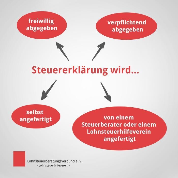 Bilder Lohnsteuerberatungsverbund e. V. -Lohnsteuerhilfeverein- Zentrale
