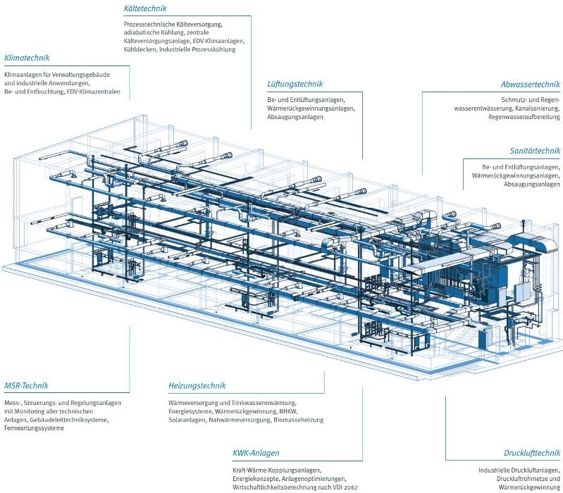 Bilder PLANplus Technische Gebäudeplanung GmbH & Co. KG