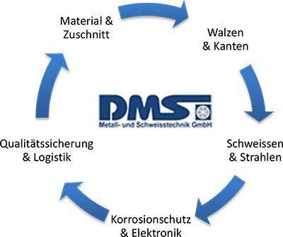 Bilder DMS Metall- und Schweißtechnik GmbH