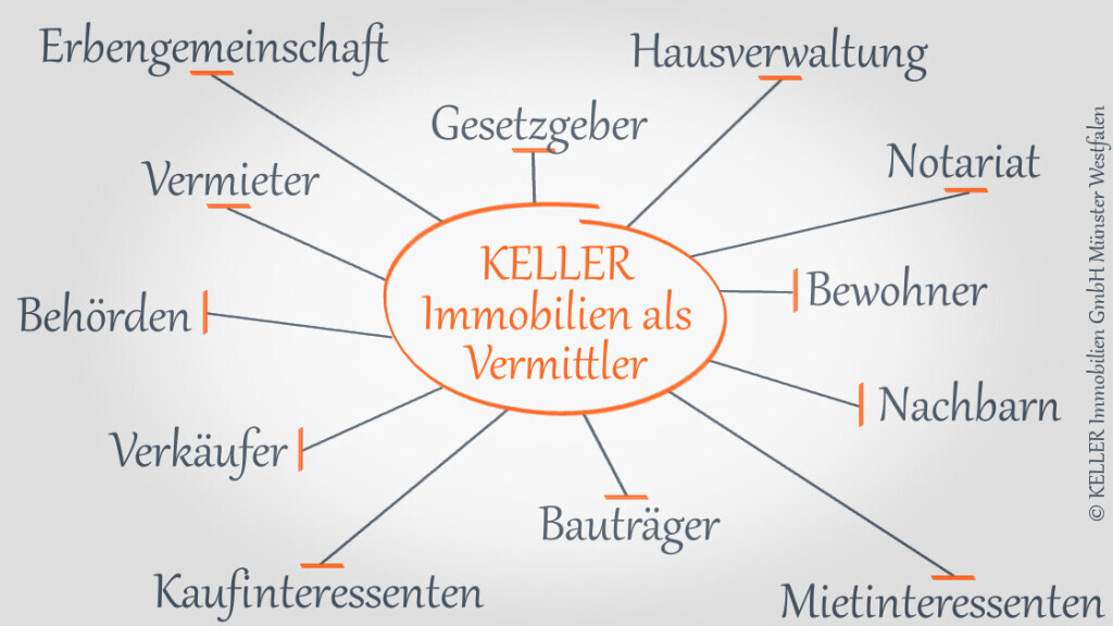 Bilder KELLER Immobilien GmbH
