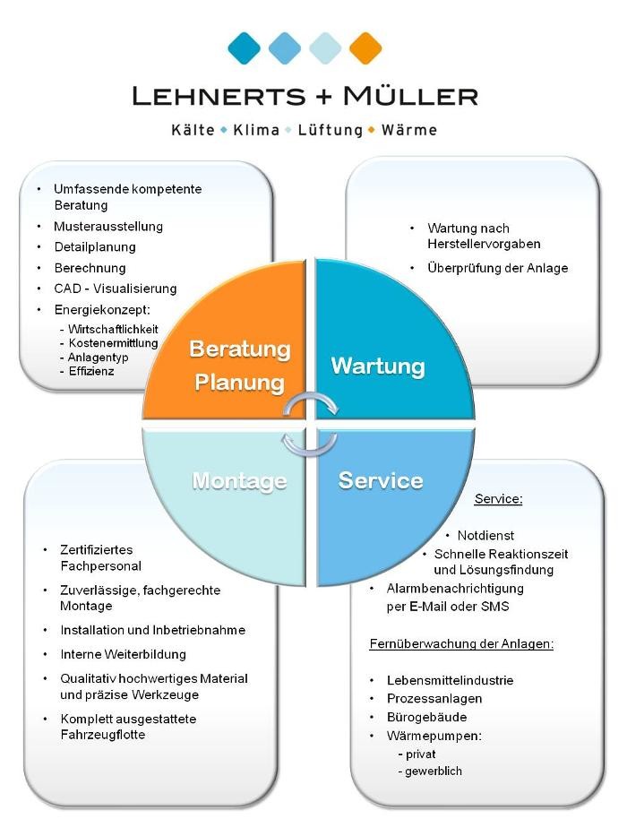 Bilder Lehnerts & Müller GmbH - Kälte- & Klimatechnik