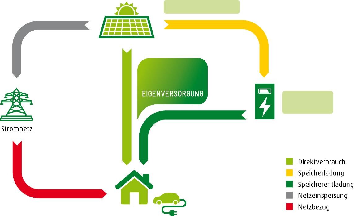 Bilder enerix Stuttgart- Photovoltaik & Stromspeicher