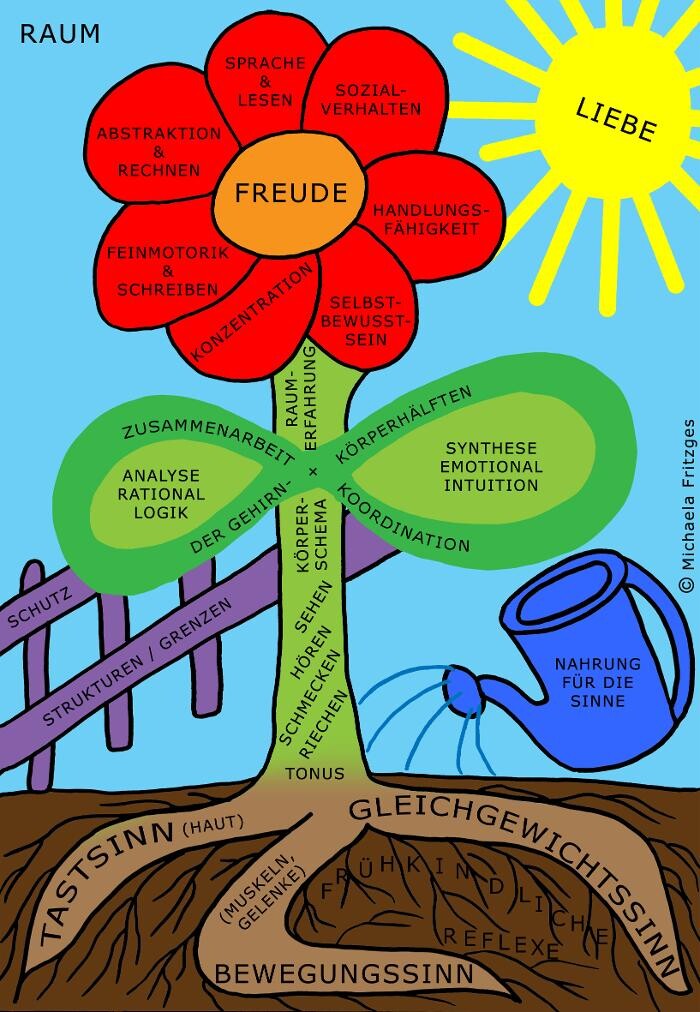 Bilder Ergotherapie für Kinder & Erwachsene Magret Schulz