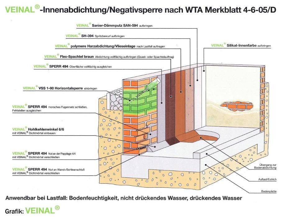 Bilder Bautrockenlegung Klaus Rinke