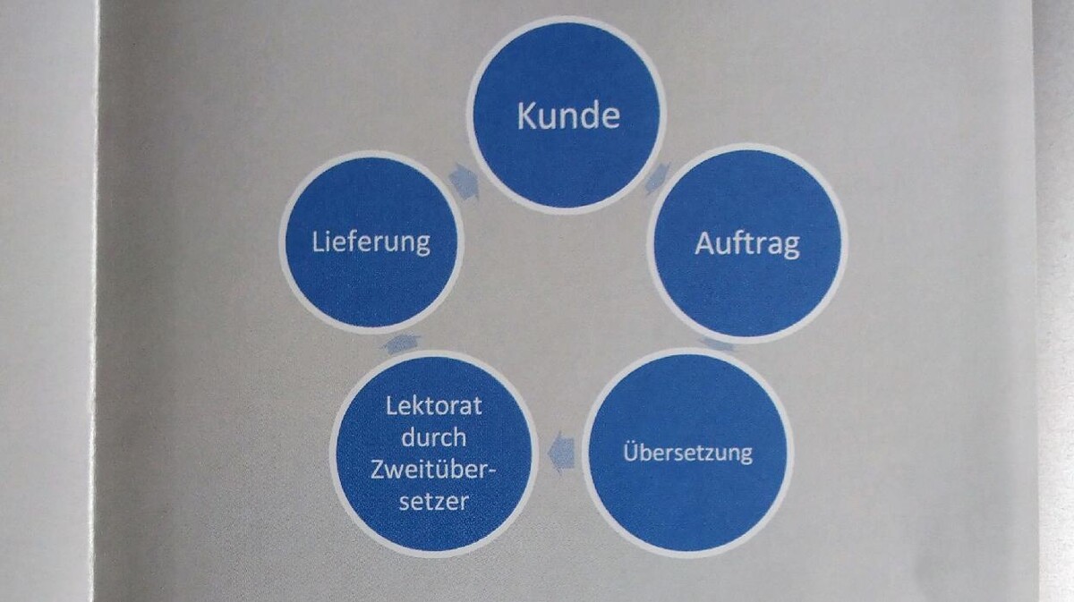 Bilder Übersetzungsagentur Hoffmann
