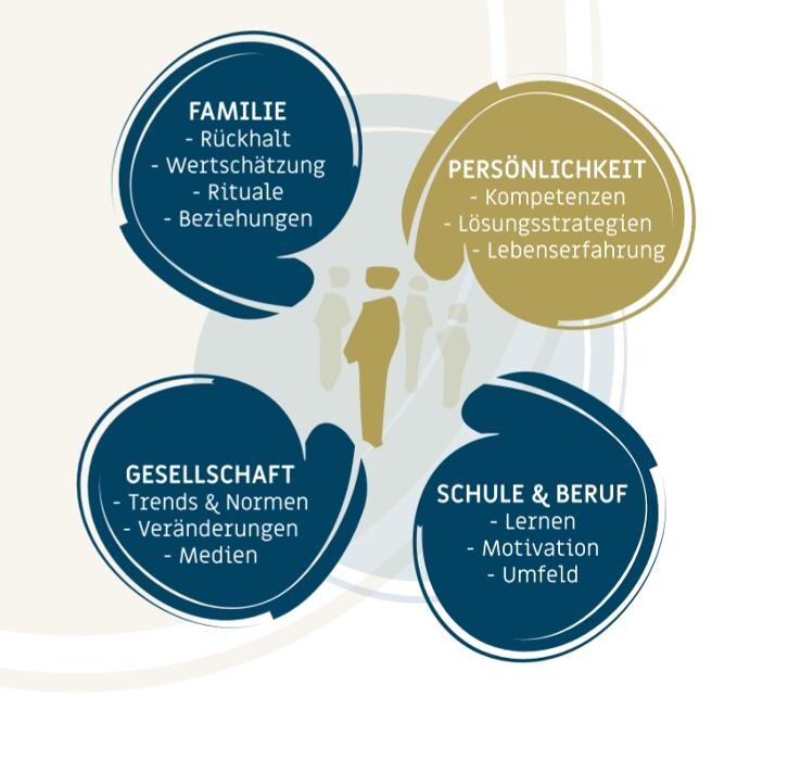 Bilder Praxis für Ergotherapie & Systemische Beratung