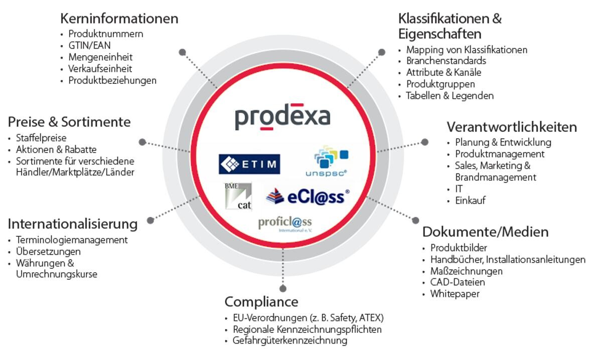 Bilder prodexa