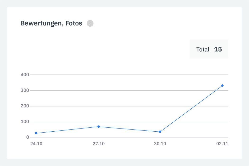 Bilder Listingstar - Durch Local SEO zu mehr Sichtbarkeit, Kunden & Umsatz