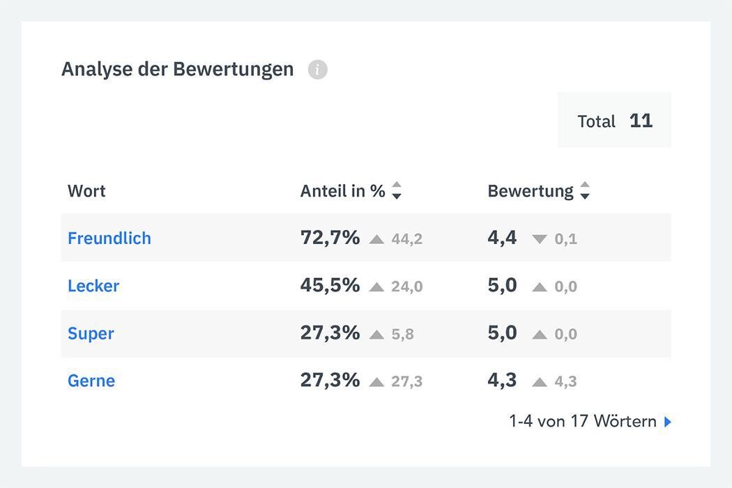 Bilder Listingstar - Durch Local SEO zu mehr Sichtbarkeit, Kunden & Umsatz