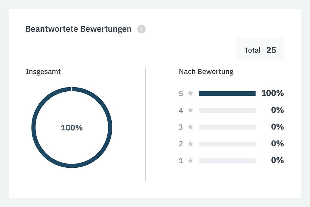 Bilder Listingstar - Durch Local SEO zu mehr Sichtbarkeit, Kunden & Umsatz