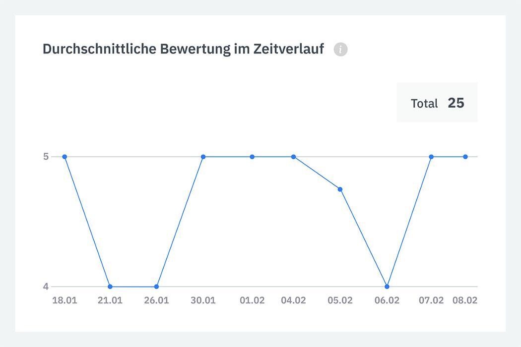 Bilder Listingstar - Durch Local SEO zu mehr Sichtbarkeit, Kunden & Umsatz