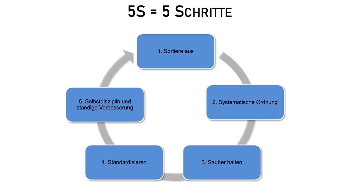 Bilder 5S-lean.de