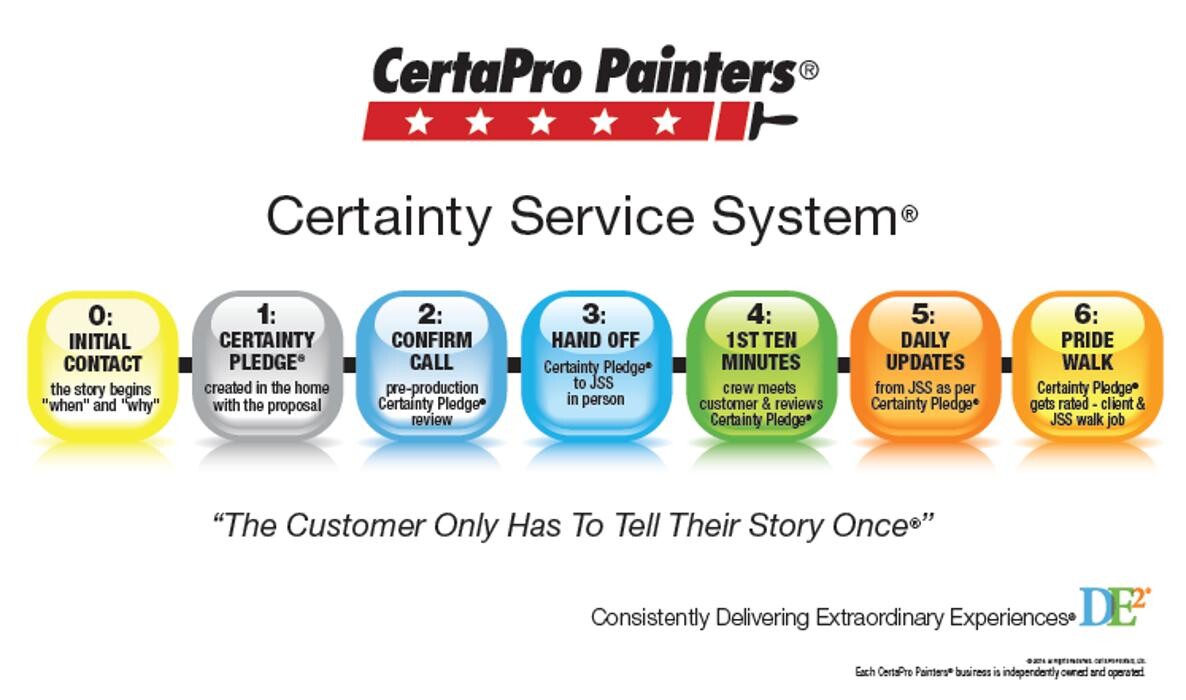 Images CertaPro Painters of La Jolla and Central San Diego, CA