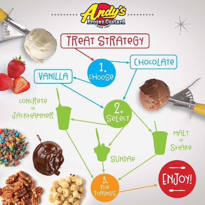 Images Andy's Frozen Custard